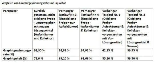 Battery X Metals setzt Verfahrensmeilenstein mit globaler Top-20-Universität und gibt Steigerungen von Graphitreinheit und Oxidgewinnungsrate vor weiteren kontrollierten Testläufen bekannt