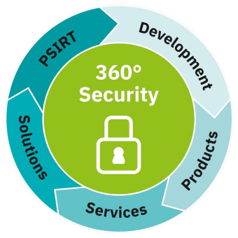 360-Grad-Security-Konzept für einen umfassenden Schutz von Produkten, Lösungen und Dienstleistungen