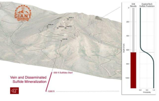 Giant Mining durchteuft eine mittels ExploreTech-Software prognostizierte Mineralisierung und liefert damit Hinweis auf möglichen Ausläufer oder Neuentdeckung auf dem Kupfer-Silber-Gold-Projekt Majuba Hill, Nevada