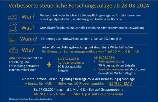 So schöpfen Startups und Gründer ihre Ansprüche auf die steuerliche Forschungszulage aus
