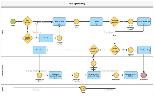 Success Story: Call Dispatch Scholz GmbH (CDS) setzt auf Digitalisierung mit SmartProcess