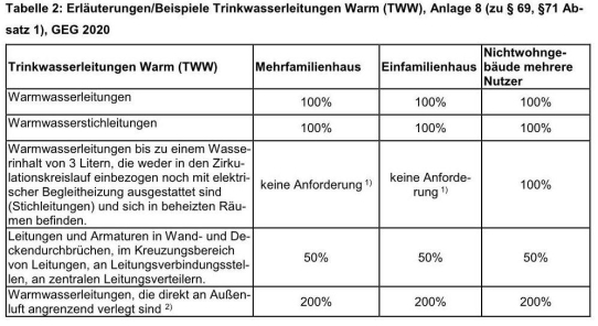 GEG 2020 - ein Update zum Dämmen von Rohrleitungen