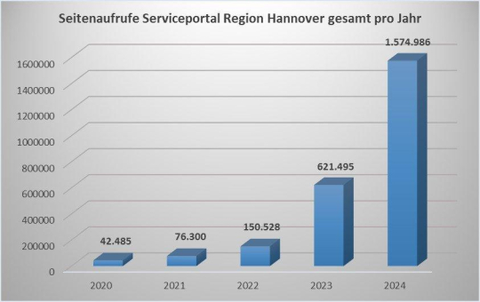 Digitaler Wandel: Seitenaufrufe im Service-Portal der Region Hannover verzehnfachen sich in zwei Jahren