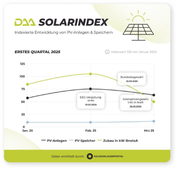 DAA SolarIndex Q1 2025: Kleine Lichtblicke, aber nicht von Dauer