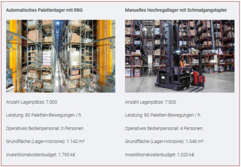Auf einen Klick: Digitales Tool vergleicht automatische und manuelle Lagervariante