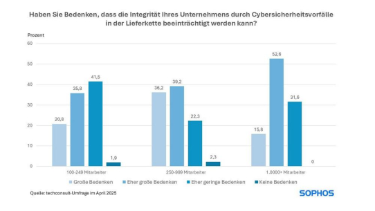 Die Angst vor dem schwächsten Glied in der Lieferkette