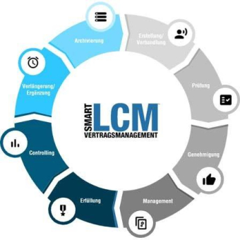 Vertragsmanagement als Standardsoftware und als Teil einer digitalen Plattform