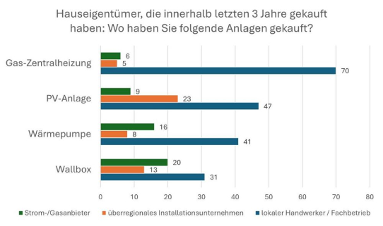 Energiedienstleistungsmarkt im Umbruch: Energieversorger und neue Player gewinnen Marktanteile
