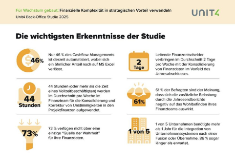 Finanzsysteme werden von Dienstleistern als Zeit- und Geldverschwendung kritisiert