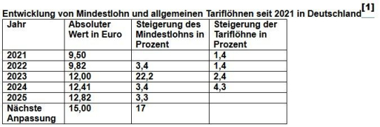 Unabhängigkeit der Mindestlohnkommission muss bewahrt werden!