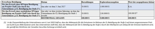 Mustang Energy Corp. treibt strategische Optionsvereinbarungen mit Thunderbird Resources Ltd. voran
