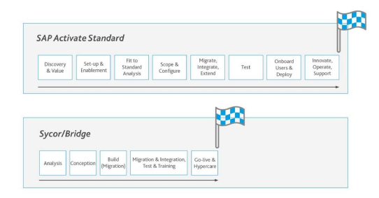Brückenschlag in die Public Cloud: Mit Sycor/Bridge die S/4HANA-Migration im Mittelstand neu denken