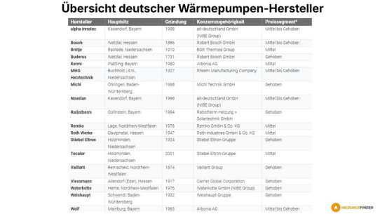 Wärmepumpenhersteller aus Deutschland im Vergleich & ihre Stärken