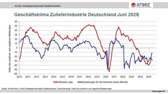 Positivtrend vorerst gestoppt