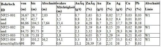 Nova Pacific durchteufte laut erster Analyseergebnisse 16,2 m mit 3,2 g/t AuÄq und 17,64 m mit 1,92 g/t AuÄq auf dem VMS-Projekt Lara auf Vancouver Island, B.C.