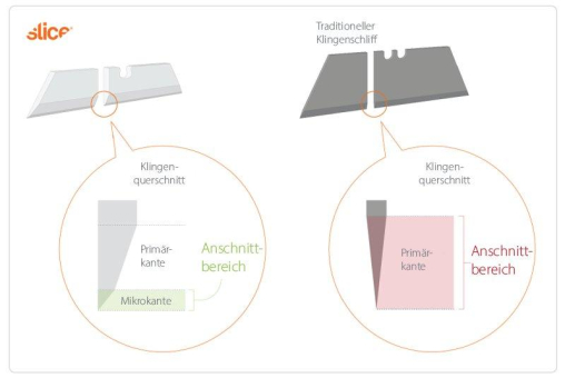 Sicheres Schneiden auf professionellem Niveau – finger-friendly® Klingen von SLICE machen es möglich