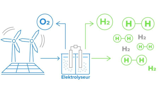 Erzeugung von Wasserstoff (H₂) aus Elektrolyseuren