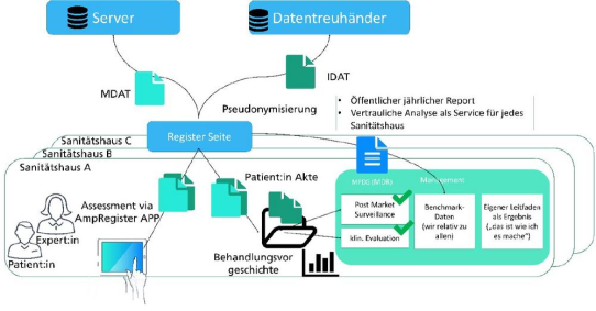 Neues AMP-Register verbessert Versorgung von Menschen mit Beinamputation