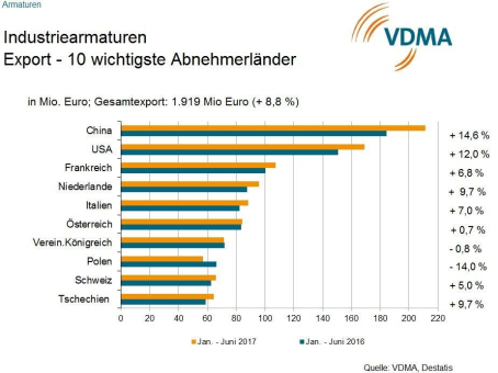 VDMA Industriearmaturenhersteller punkten wieder in den Stammmärkten