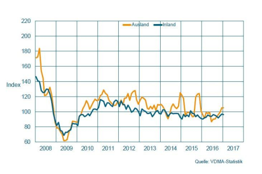 Maschinenbau NRW: Gutes Ergebnis im Februar