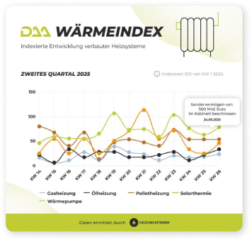 DAA WärmeIndex Q2 2025: Verunsicherter Heizungsmarkt braucht endlich Klarheit