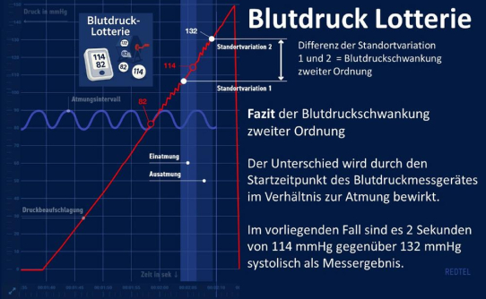 Blutdruck-Lotterie: Warum eine Messung allein nicht reicht