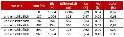 Copper Giant erweitert Mocoas hochgradige oberflächennahe Mineralisierung durch 567- Meter-Abschnitt mit 0,54 % Kupfer und 0,07 % Molybdän