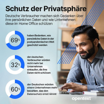 OpenText-Umfrage: 69 Prozent der deutschen Verbraucher mit neuen Datenschutzbedenken