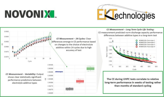 Ultrahochpräzise Batterieanalytik: NOVONIX setzt auf EKTechnologies als Vertriebspartner in Deutschland