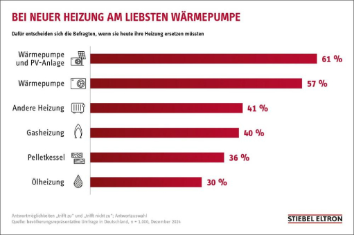 Hohes Vertrauen der Verbraucher in das lokale Fachhandwerk
