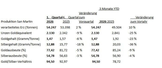 Starcore veröffentlicht Produktionsergebnisse für das erste Quartal