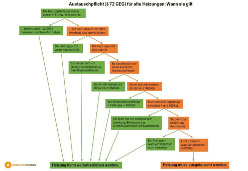 Der Austausch Ihrer alten Ölheizung