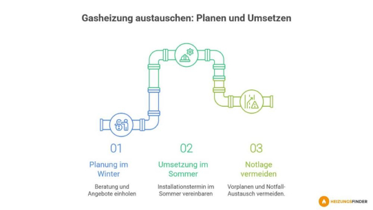 Gasheizung austauschen?