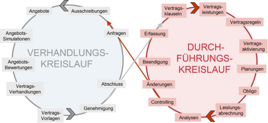 LEGANTA® Contract Intelligence ermöglicht Unternehmenssteuerung durch Wertschöpfungsanalyse