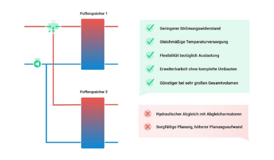 Pufferspeicher Parallelschaltung: Planungssicherheit und Kosteneinsparung durch Simulation