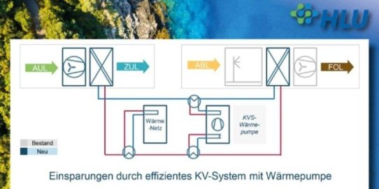 HLU: Effiziente Luftreinhaltung und Wärmerückgewinnung