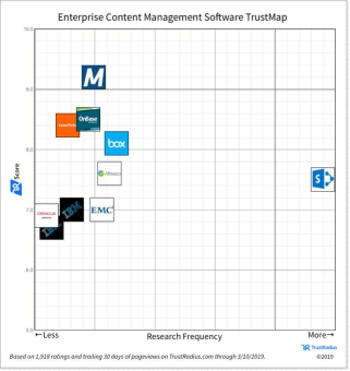 Anwender bewerten M-Files auf TrustRadius als beste ECM-Software