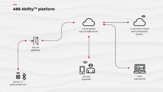 ABB revolutioniert den Kabelschutz mit intelligenten Geräten