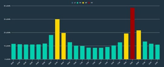 Vom Energiemanagement zum KI basierendem Commeo EC-S mit digitalem Zwilling