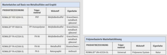 ROWA Masterbatch entwickelt PTFE-Alternativen