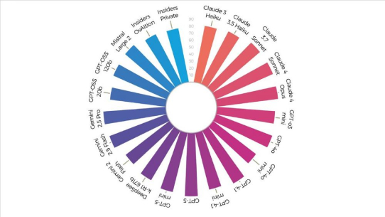 Neuer Insiders LLM Benchmark für intelligente Dokumentenverarbeitung