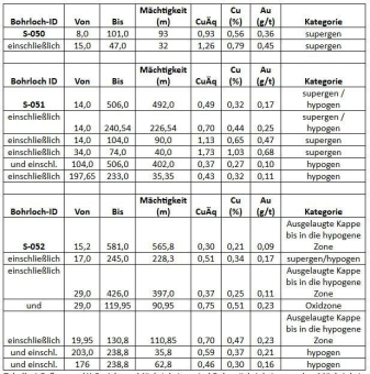 Star Copper meldet über dem Grenzwert liegende Probenanalysen und steigert das Gehaltsprofil ab Oberfläche