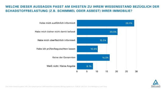 TÜV Rheinland: Versteckte Gefahren durch Gebäudeschadstoffe