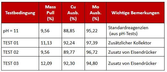 Copper Giant erzielt in neuesten metallurgischen Testversuchen in Mocoa eine Ausbeute von bis zu 92 % Kupfer und 97 % Molybdän