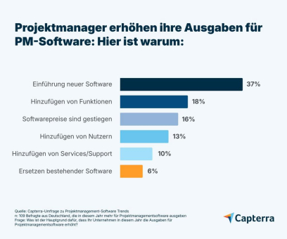 Capterra Studie: Künstliche Intelligenz verändert Projektmanagement-Software