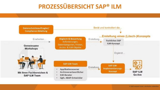 Rechtssicher, compliant und effizient – SAP® ILM als Schlüssel zur nachhaltigen Datenverwaltung