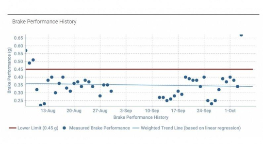 Sicherheit durch Digitalisierung: Wie idem telematics mit EBPMS die Bremsenüberwachung revolutioniert