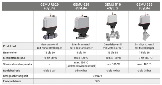 Elektromotorischer Antrieb GEMÜ eSyLite in neuer Vielfalt