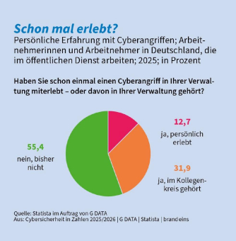 Verwaltungen im Fadenkreuz: Fast jeder zweite Beschäftigte war bereits direkt oder indirekt von einem Cyberangriff betroffen