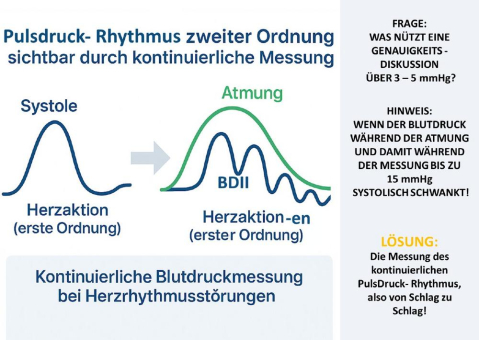 Wie sinnvoll ist die Blutdruckmessung nach DIN EN ISO 81060-2 bei Herzrhythmusstörungen?